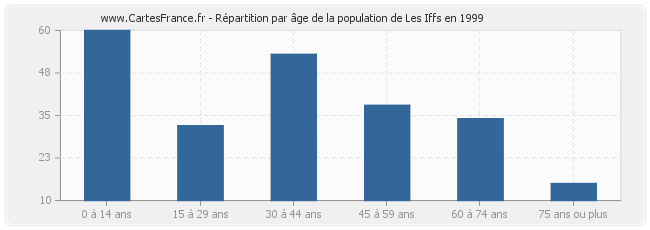 Répartition par âge de la population de Les Iffs en 1999